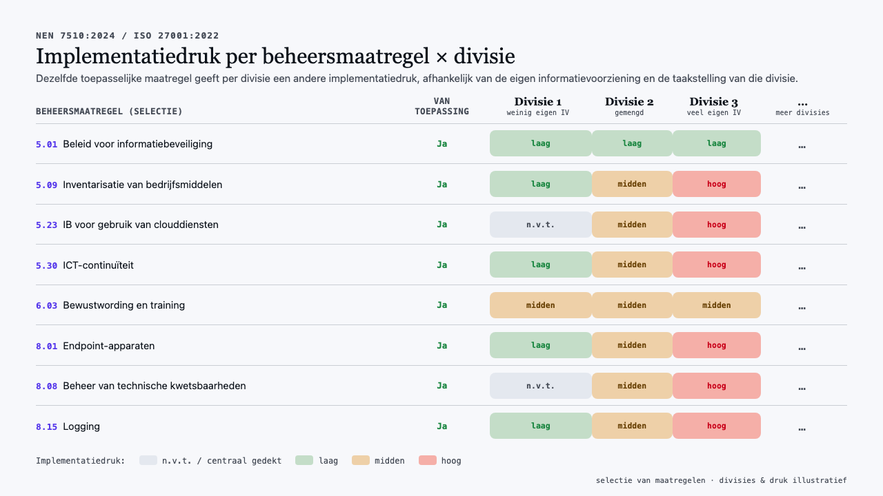 Figuur 1: heatmap — implementatiedruk per beheersmaatregel x divisie