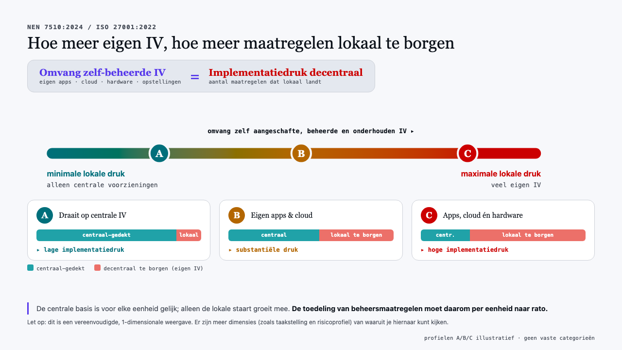Figuur 2: continuum — implementatiedruk schaalt met eigen IV en taakstelling