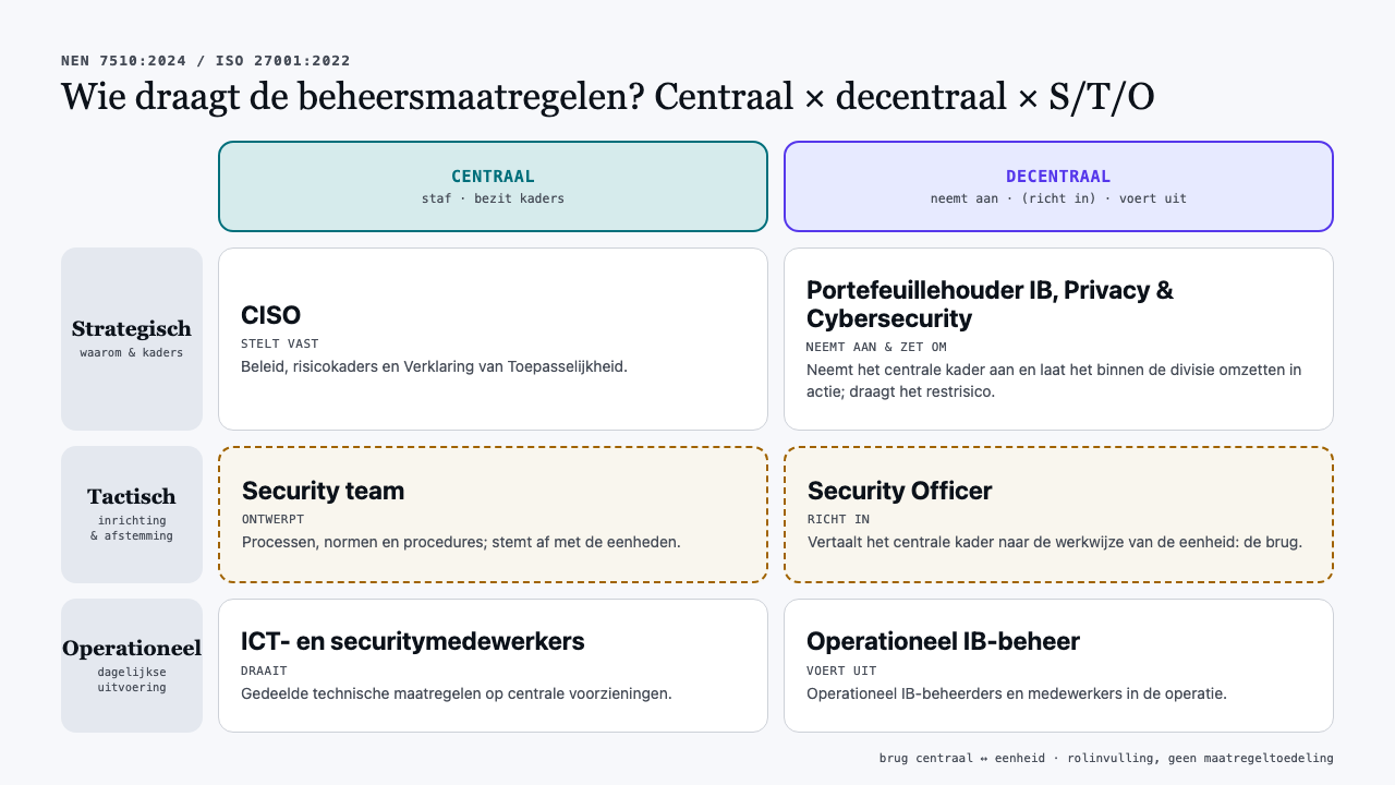 Figuur 3: rollenmatrix — centraal x decentraal x strategisch/tactisch/operationeel